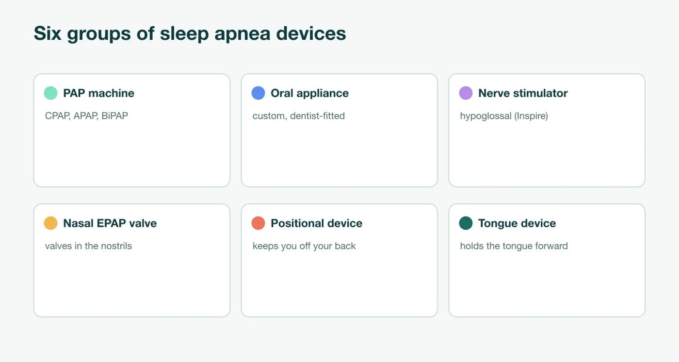 Six device groups shown as cards: PAP machine, custom oral appliance, hypoglossal nerve stimulator, nasal EPAP valve, positional device, tongue device