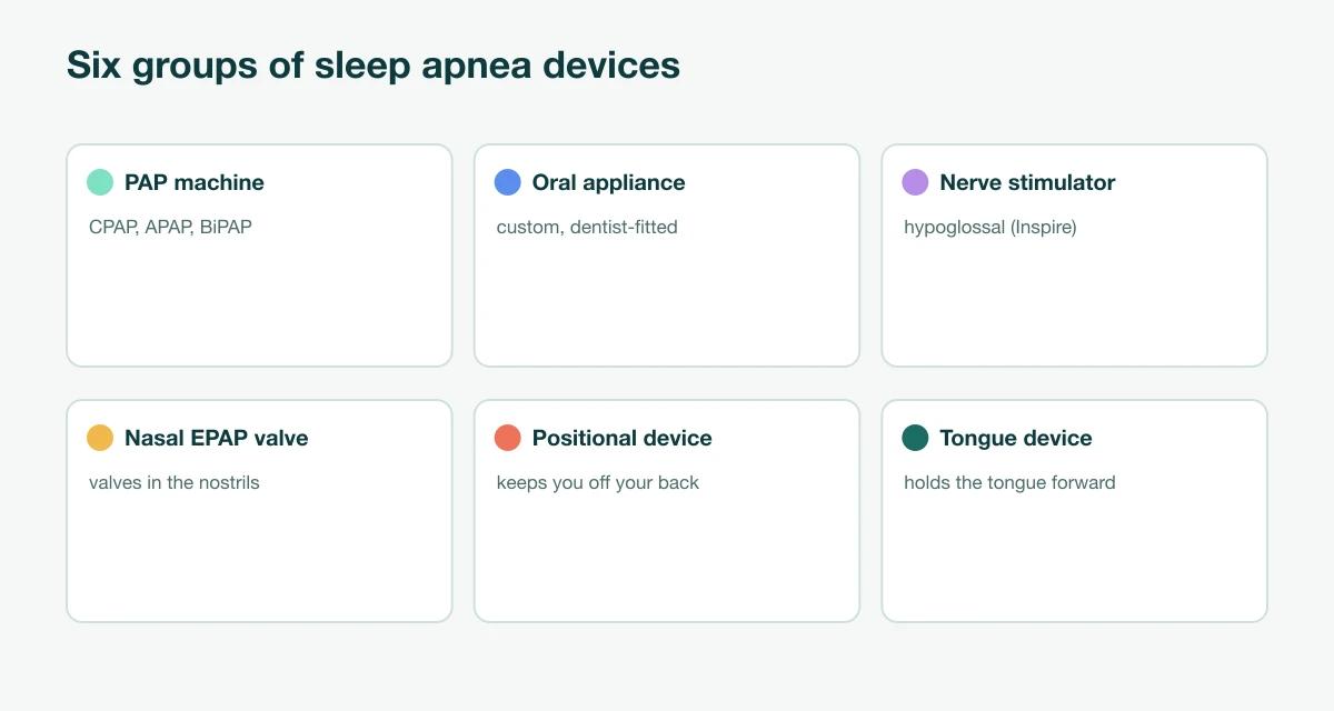 Six device groups shown as cards: PAP machine, custom oral appliance, hypoglossal nerve stimulator, nasal EPAP valve, positional device, tongue device