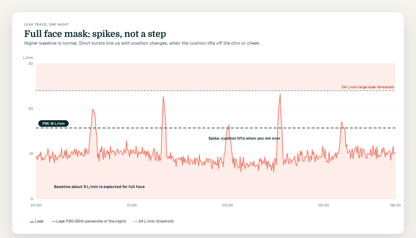 Night leak trace with short spikes, P95 line and 24 L/min threshold