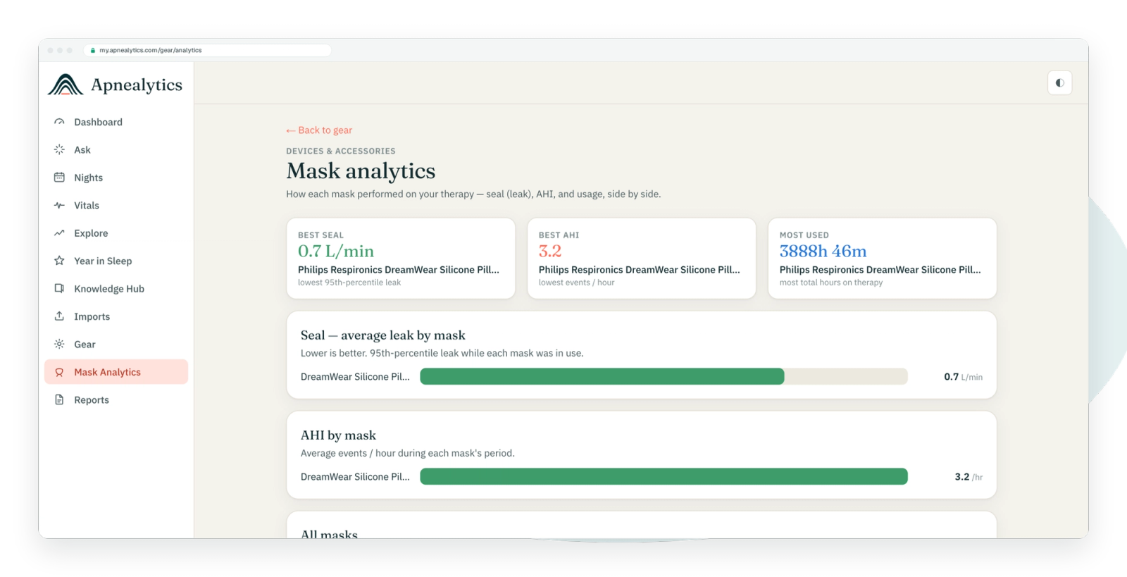 Real Mask analytics screen in a browser frame: seal score, AHI and usage per mask with the current mask highlighted