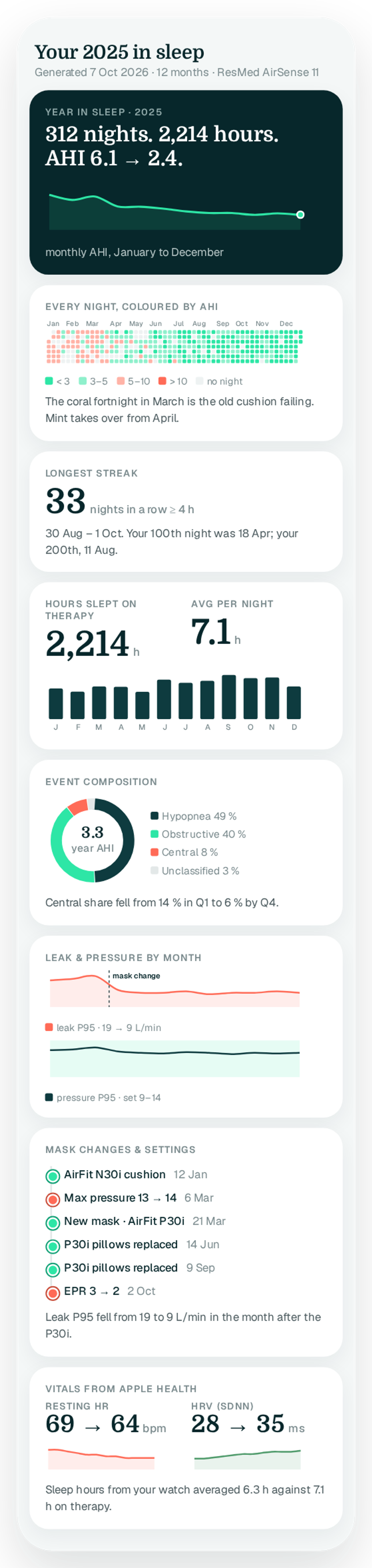 The full Year in Sleep scroll at phone width: cover, AHI heat calendar for every night, longest streak, hours by month, event composition ring, leak and pressure by month with the mask change marked, gear and settings timeline