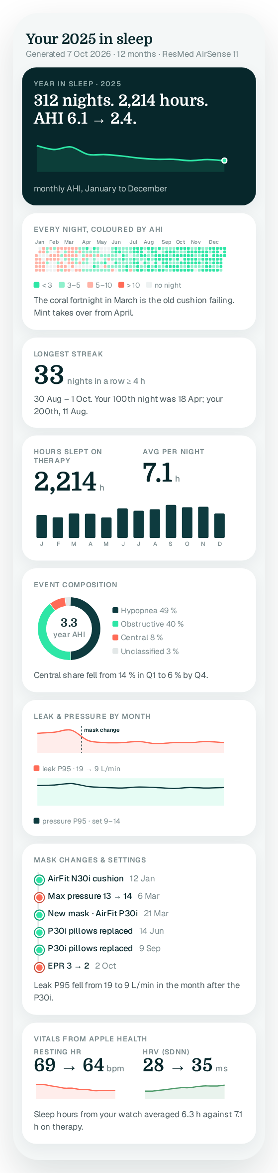 The full Year in Sleep scroll at phone width: cover, AHI heat calendar for every night, longest streak, hours by month, event composition ring, leak and pressure by month with the mask change marked, gear and settings timeline