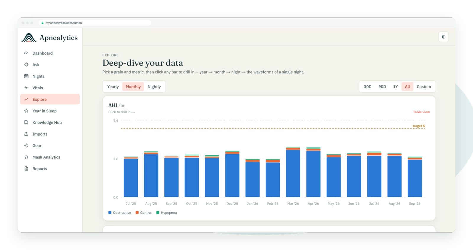 Real Explore view in a browser frame: AHI event composition bars by month with usage area chart beneath, range chips 30D/90D/1Y/All