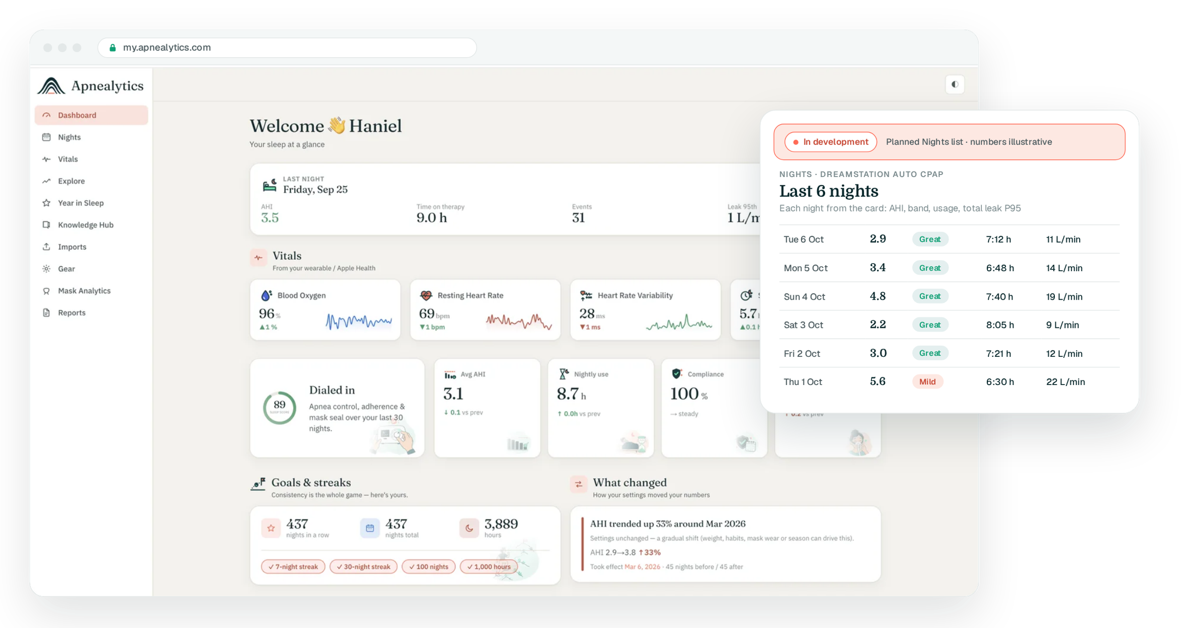 Real Apnealytics dashboard in a browser frame with a drawn Nights list for a DreamStation under an In development banner: six nights with AHI, band, usage and total leak P95 (numbers illustrative)