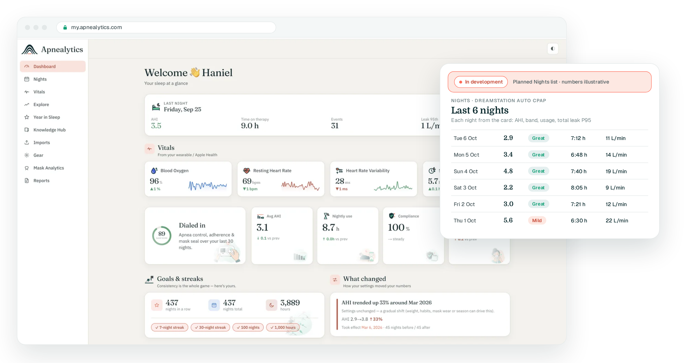Real Apnealytics dashboard in a browser frame with a drawn Nights list for a DreamStation under an In development banner: six nights with AHI, band, usage and total leak P95 (numbers illustrative)