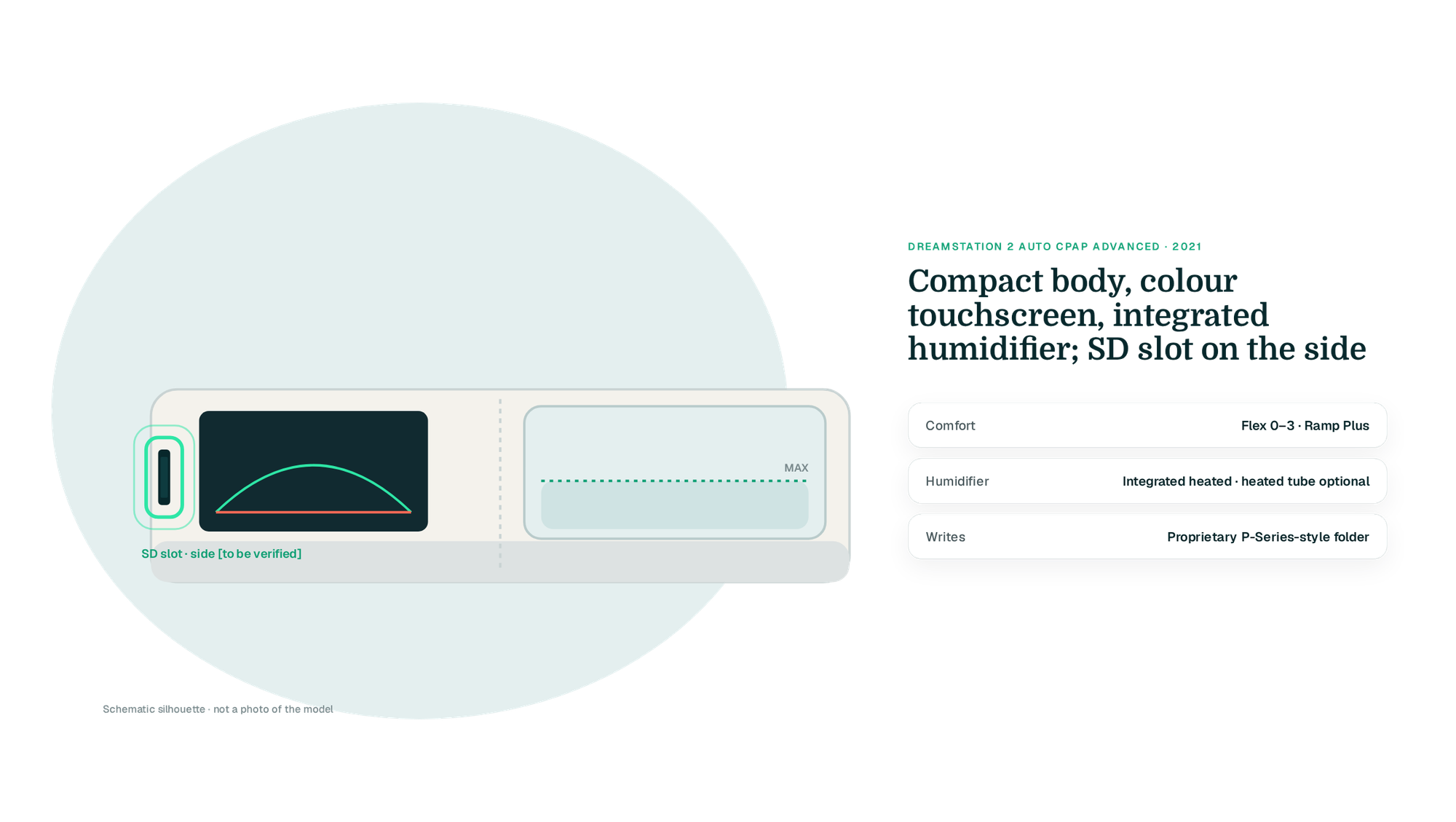 Drawn schematic silhouette of a DreamStation 2-style compact body with integrated humidifier on a teal blob, SD slot on the left side highlighted in mint [VERIFY: left side behind a flap], three fact rows (not a photo)