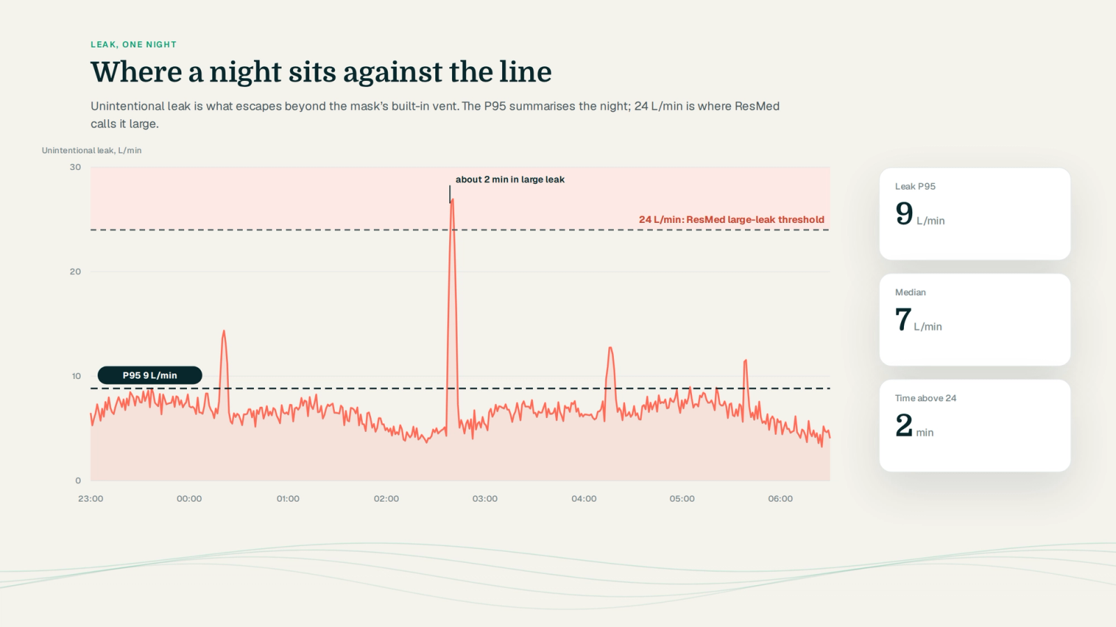 One-night unintentional leak trace in coral with a dashed P95 line, the 24 L/min large-leak threshold shaded, one brief spike above it, and side tiles for P95, median and time above 24