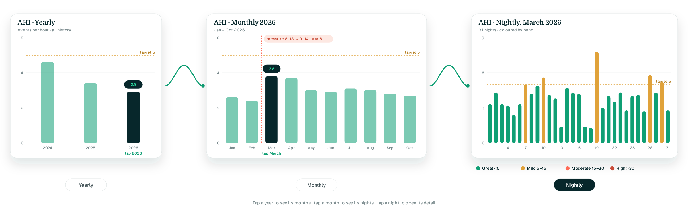 Drill-down: yearly AHI bars (2024–2026) → monthly 2026 with a dated pressure change marker → nightly March bars coloured by AHI band