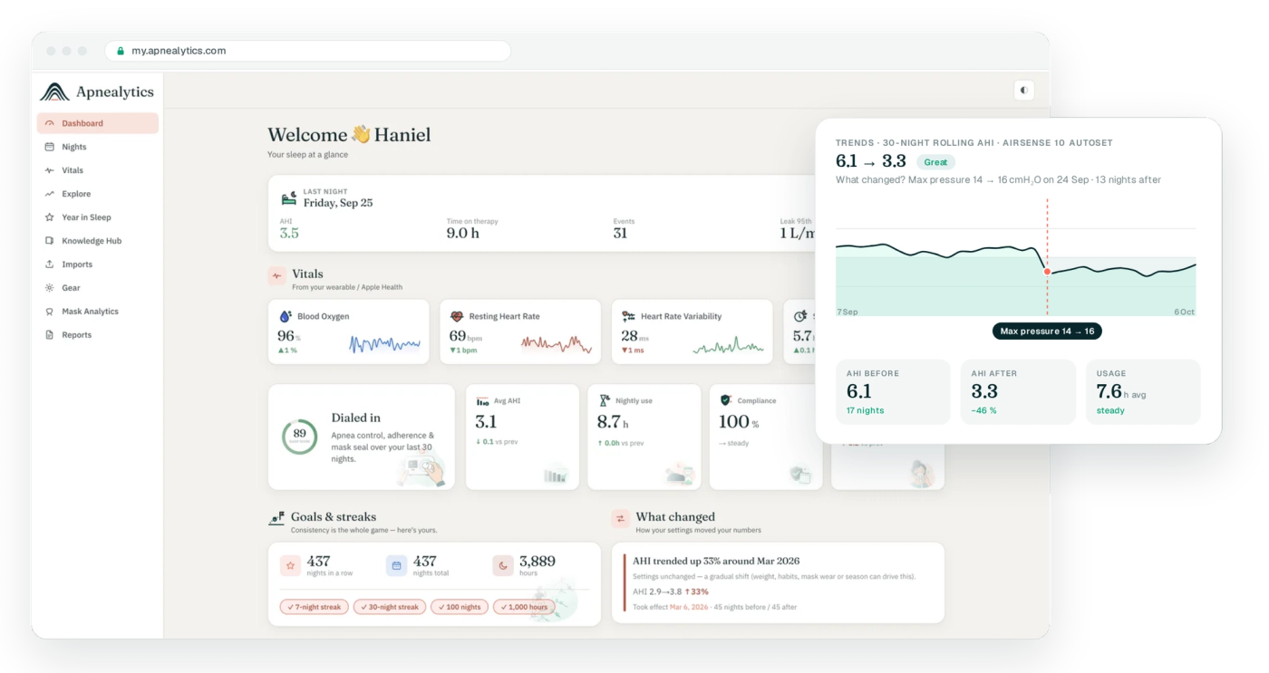 Real Apnealytics dashboard in a browser frame with a drawn Trends card: 30-night rolling AHI falling from 6.1 to 3.3 with a coral change-point marker labelled Max pressure 14 to 16