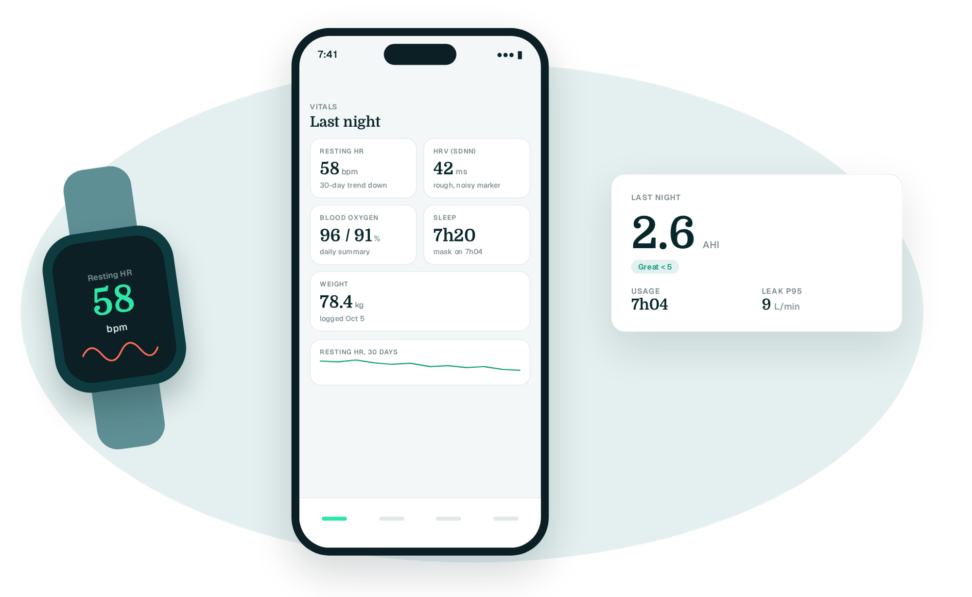 Apple Watch and iPhone showing Apnealytics vitals tiles for resting heart rate, HRV, SpO2, sleep and weight beside last night AHI