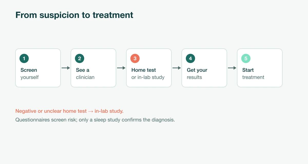 Five-step flow: screen yourself, see a clinician, take a home test or in-lab study, get your results, start treatment. A branch shows that a negative or unclear home test leads to an in-lab study.