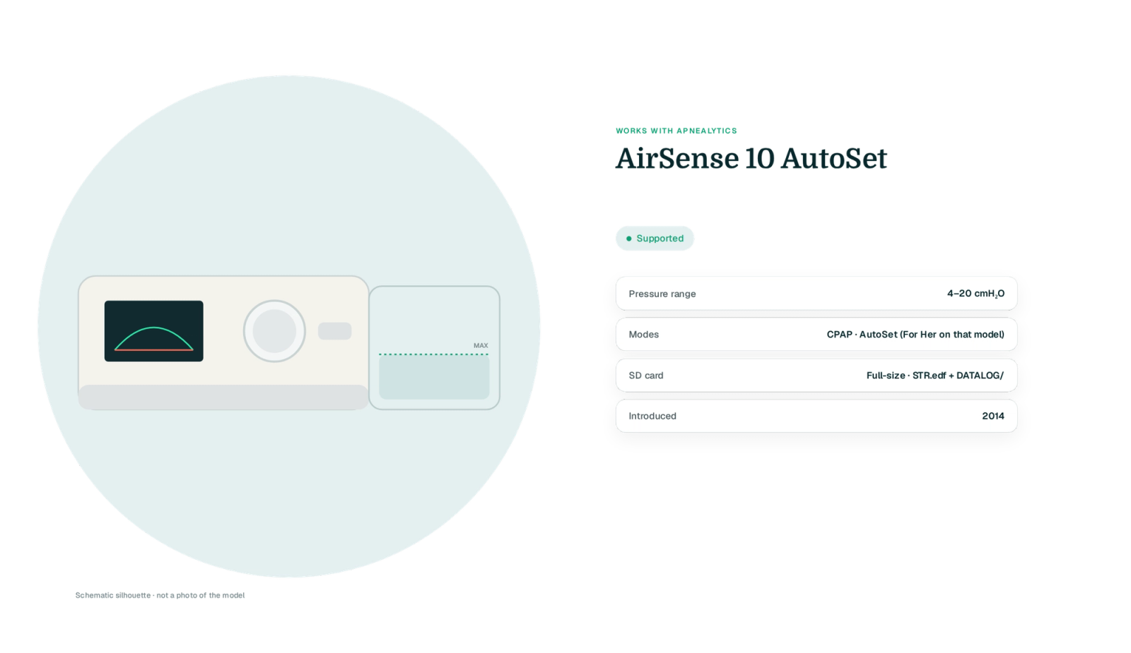 Drawn schematic silhouette of the AirSense 10 AutoSet on a teal blob (labelled not a photo) with a Supported badge and four fact rows: pressure range, modes, SD card files, year introduced
