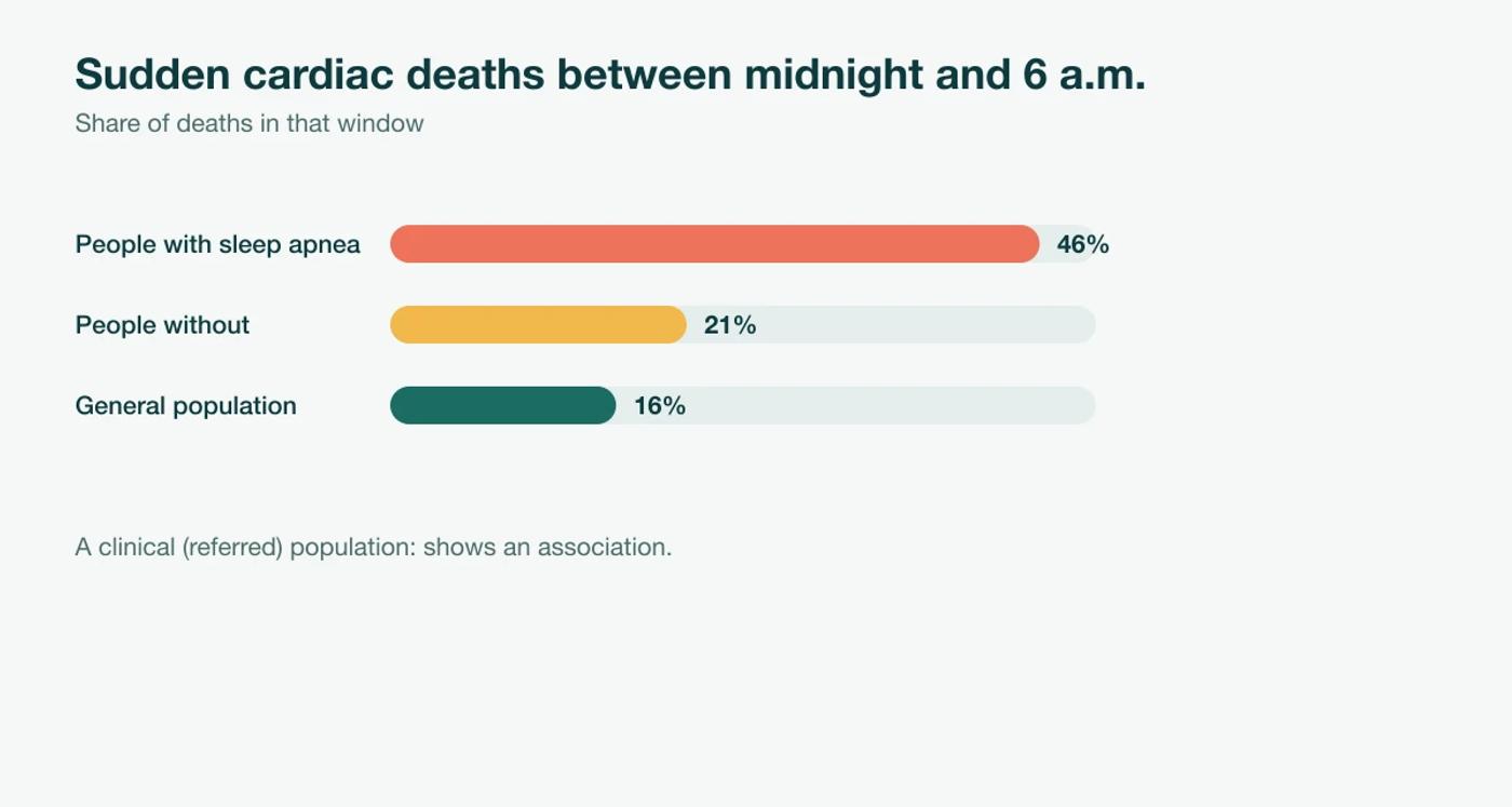 Chart: share of sudden cardiac deaths that happened between midnight and 6 a.m.: 46% in people with sleep apnea, 21% in people without, 16% in the general population