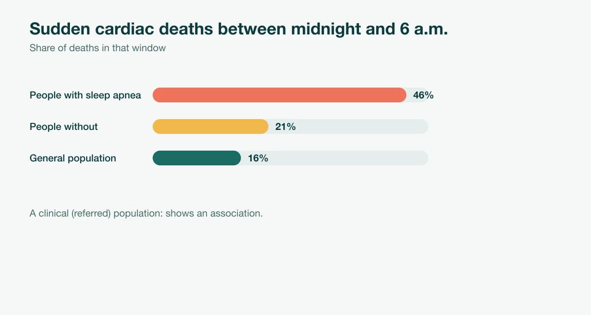 Chart: share of sudden cardiac deaths that happened between midnight and 6 a.m.: 46% in people with sleep apnea, 21% in people without, 16% in the general population