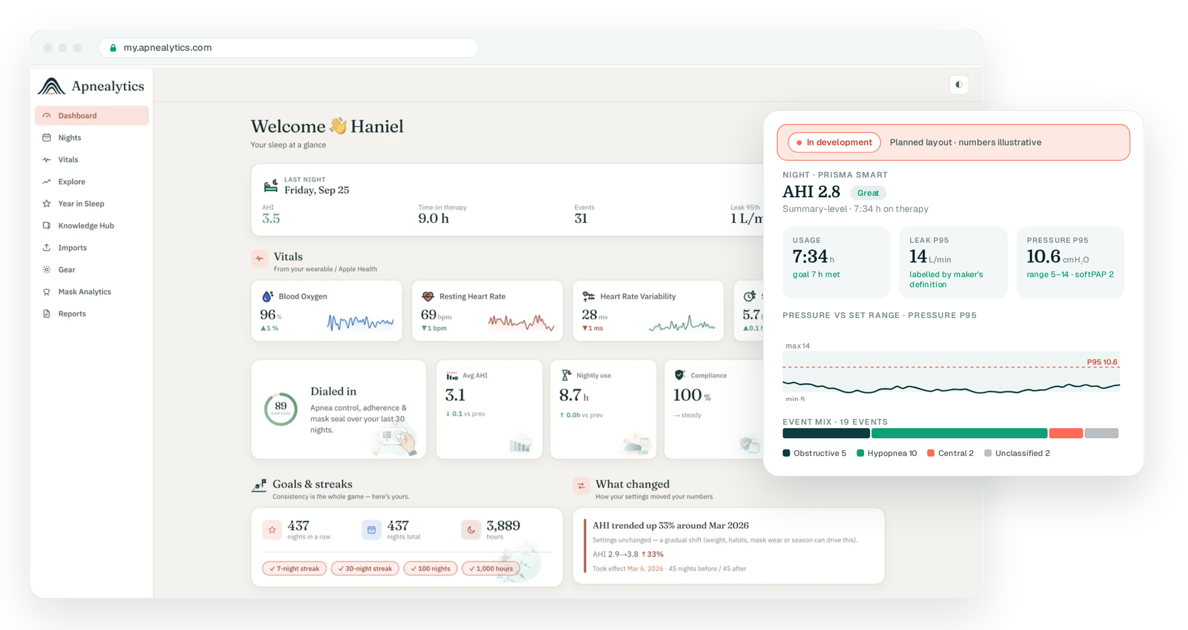 Real Apnealytics dashboard in a browser frame with a drawn prisma SMART night card under an In development banner: AHI 2.8 Great, usage 7 h 34, leak P95 14, pressure P95 10.6 against the 5–14 range with softPAP 2, event mix (numbers illustrative)