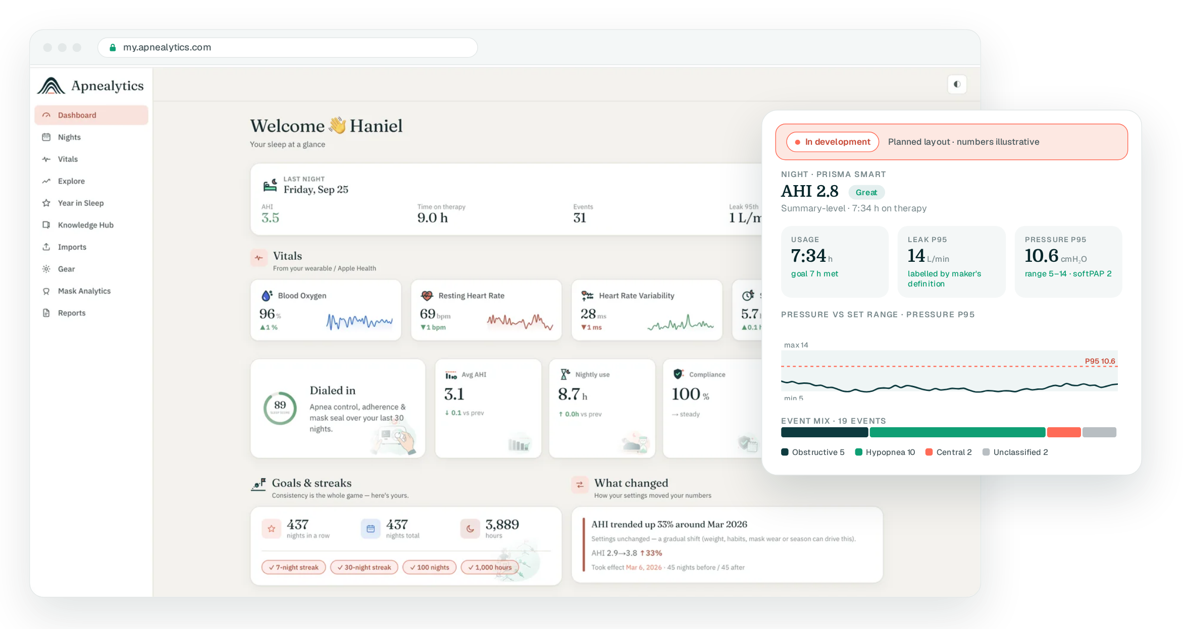 Real Apnealytics dashboard in a browser frame with a drawn prisma SMART night card under an In development banner: AHI 2.8 Great, usage 7 h 34, leak P95 14, pressure P95 10.6 against the 5–14 range with softPAP 2, event mix (numbers illustrative)