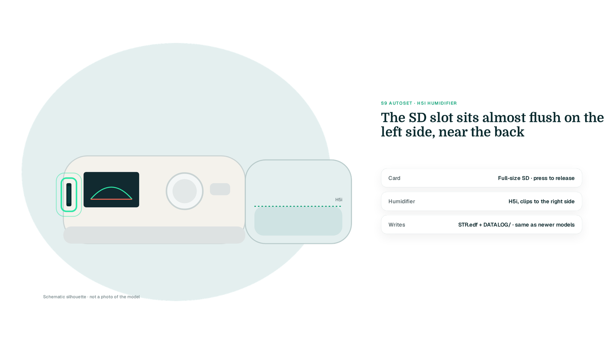 Drawn schematic silhouette of an S9-style body with H5i humidifier on a teal blob, SD slot on the left side highlighted in mint (not a photo of the model)
