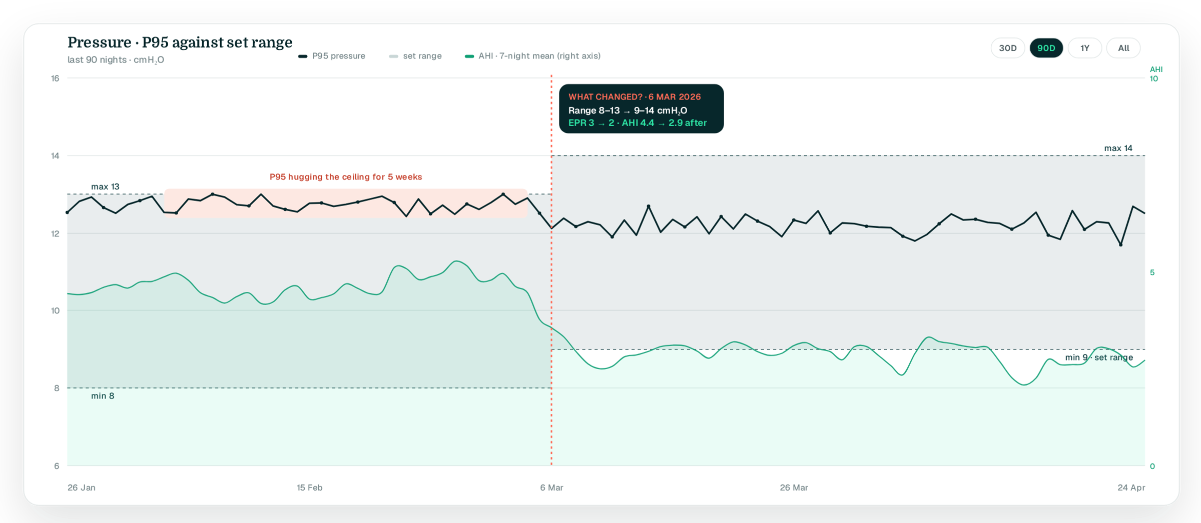Pressure chart over 90 nights: P95 hugging the 13 ceiling for five weeks, then a dated settings change (8–13 → 9–14, EPR 3 → 2) after which P95 settles mid-range and AHI falls