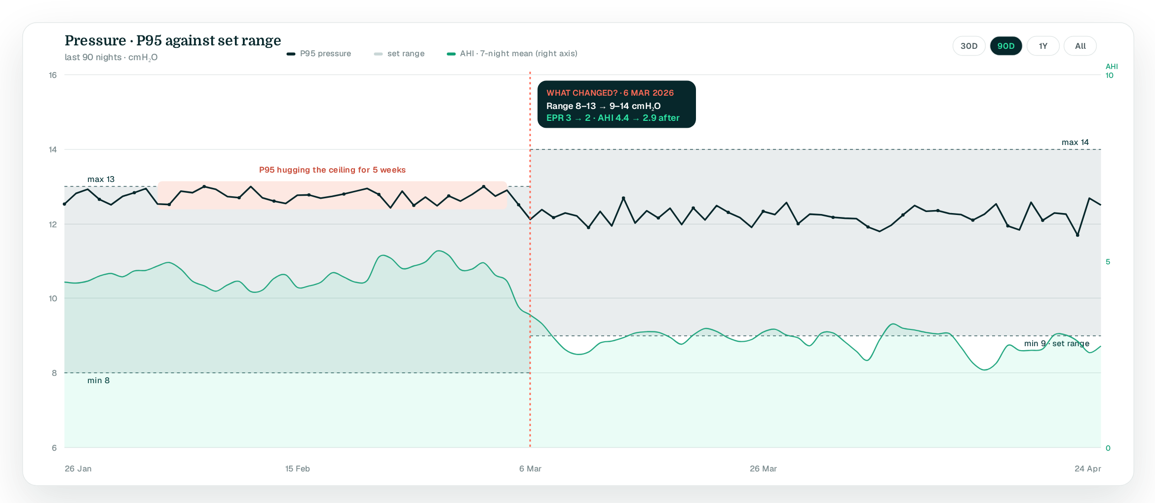 Pressure chart over 90 nights: P95 hugging the 13 ceiling for five weeks, then a dated settings change (8–13 → 9–14, EPR 3 → 2) after which P95 settles mid-range and AHI falls
