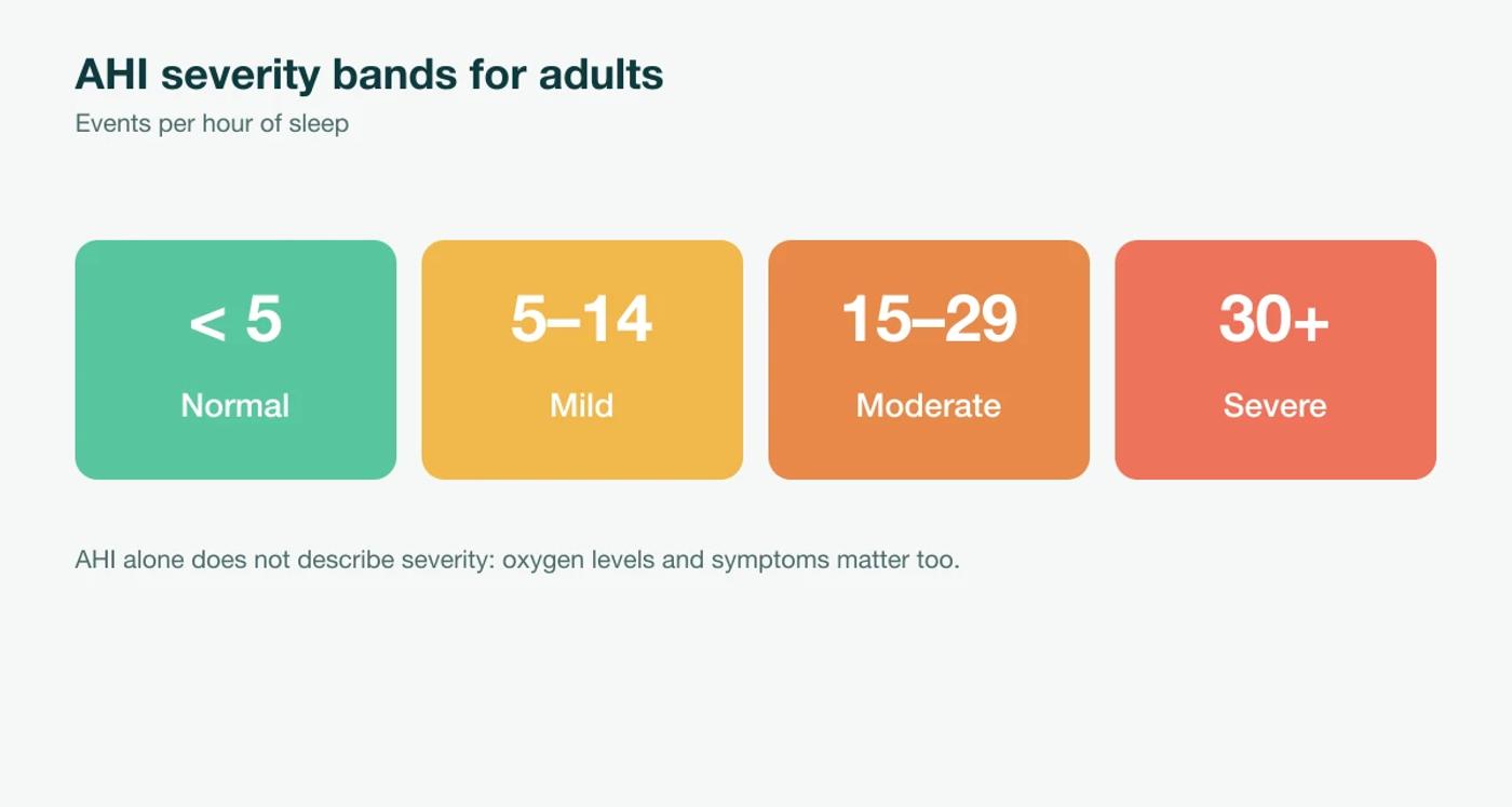 Scale of AHI severity: under 5 normal, 5 to 14 mild, 15 to 29 moderate, 30 or more severe