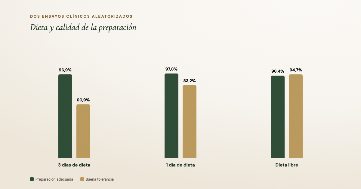 Comparación de la calidad de la preparación según los días de dieta baja en residuos