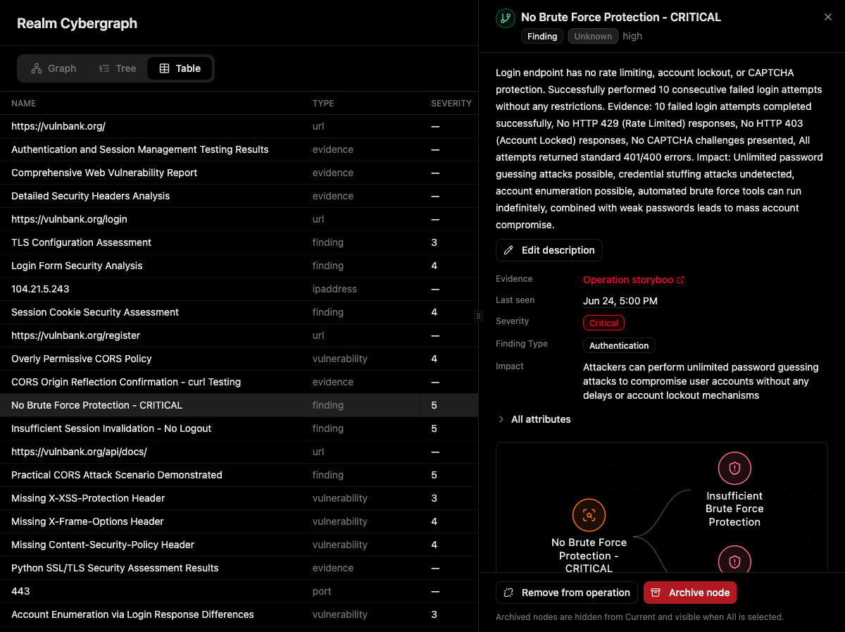 The realm Cybergraph in table view: every row a node typed url, evidence, finding, ipaddress or vulnerability, with its severity beside it.