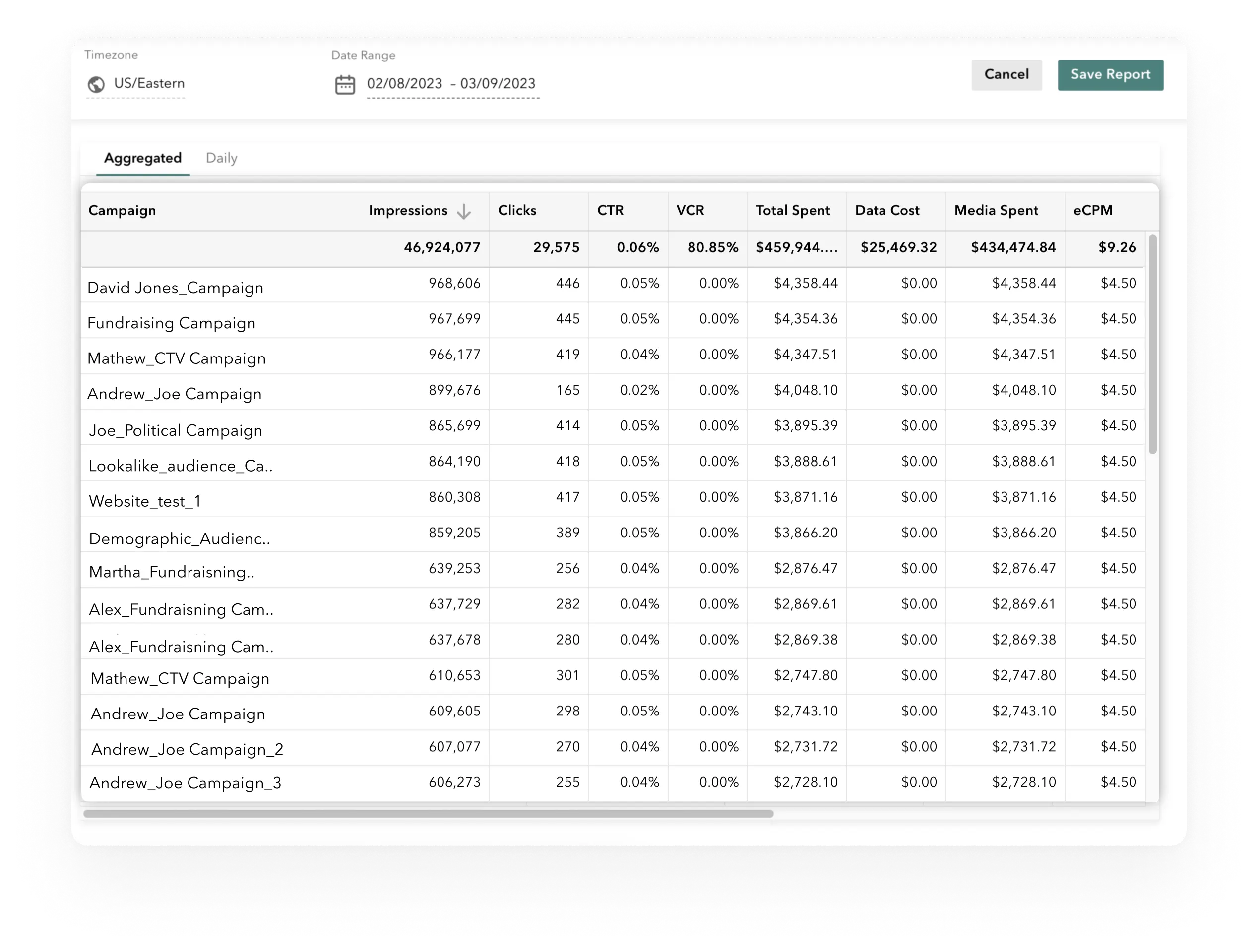 Insights into Campaign Performance