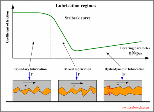Hydrodynamic bearing lubrication regimes