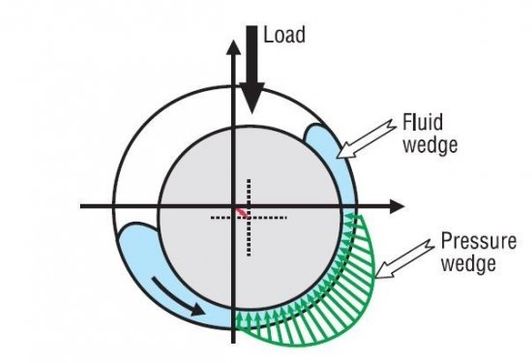 Lubricating fluid forms a pressurized wedge which lifts the shaft off the bearing surface