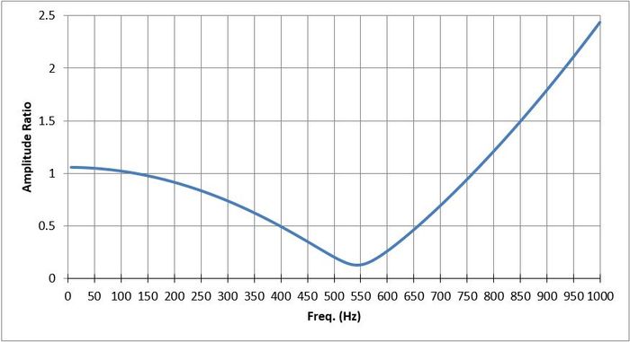 Vibration Amplitude