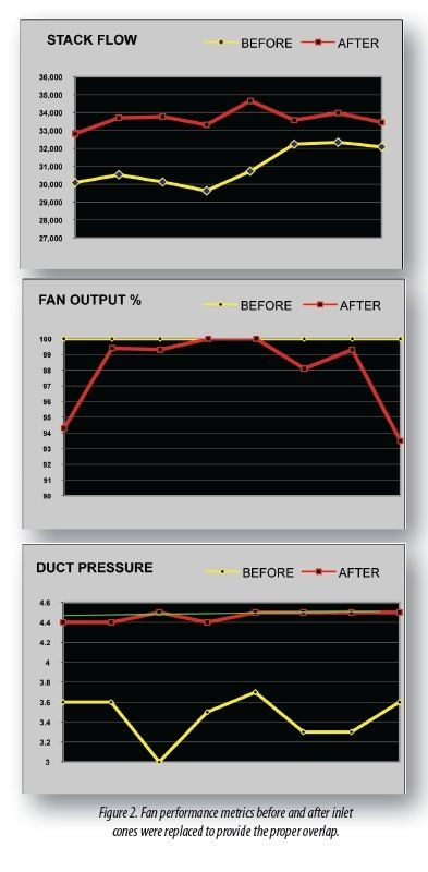 Fan performance metrics before and after inlet cones were replaced