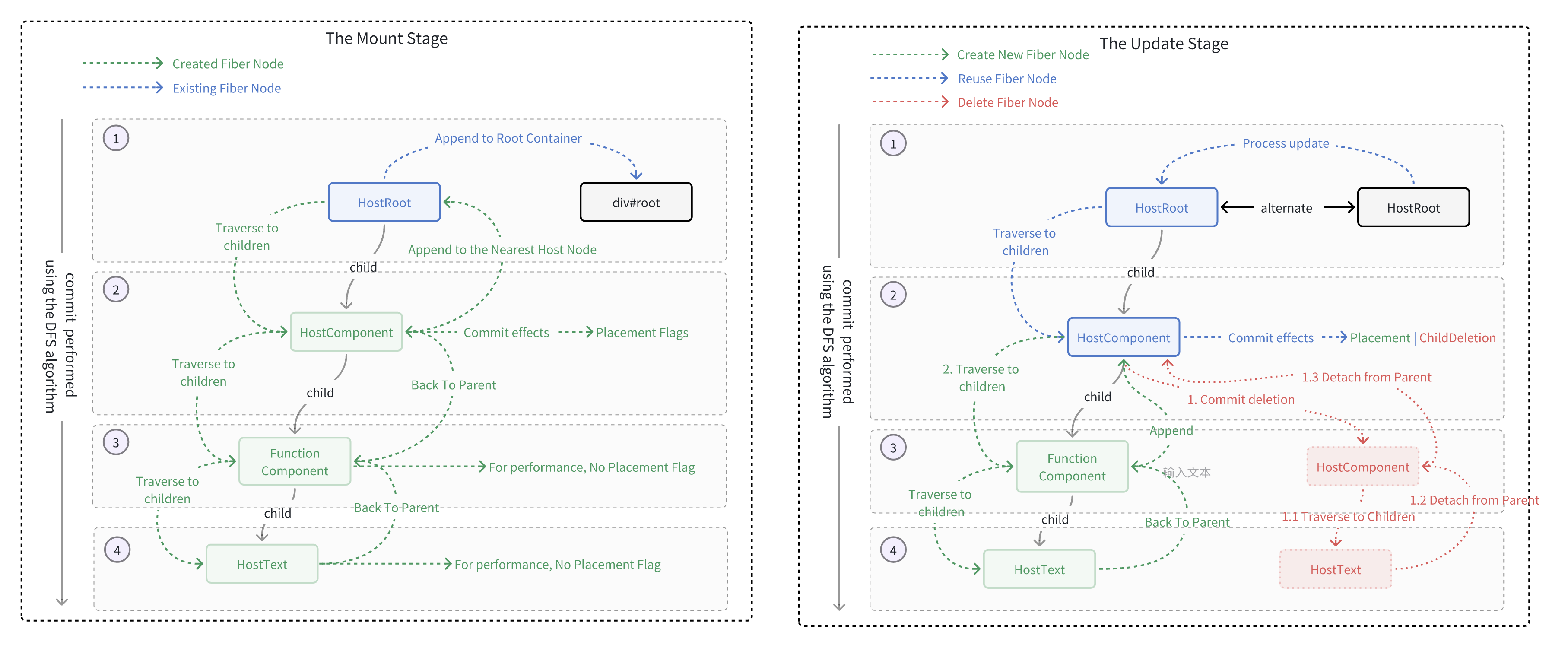 Diagram of the commit stage