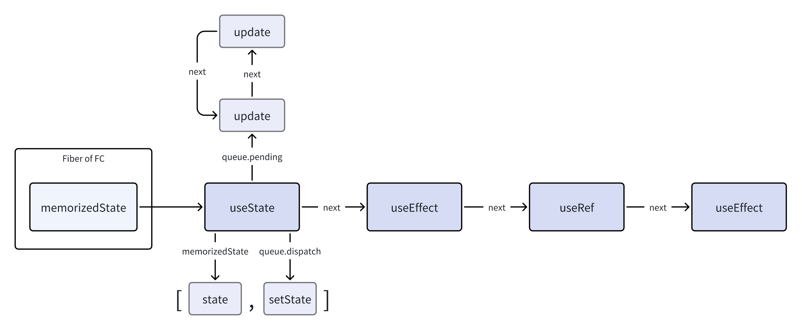 Data Structure of useState