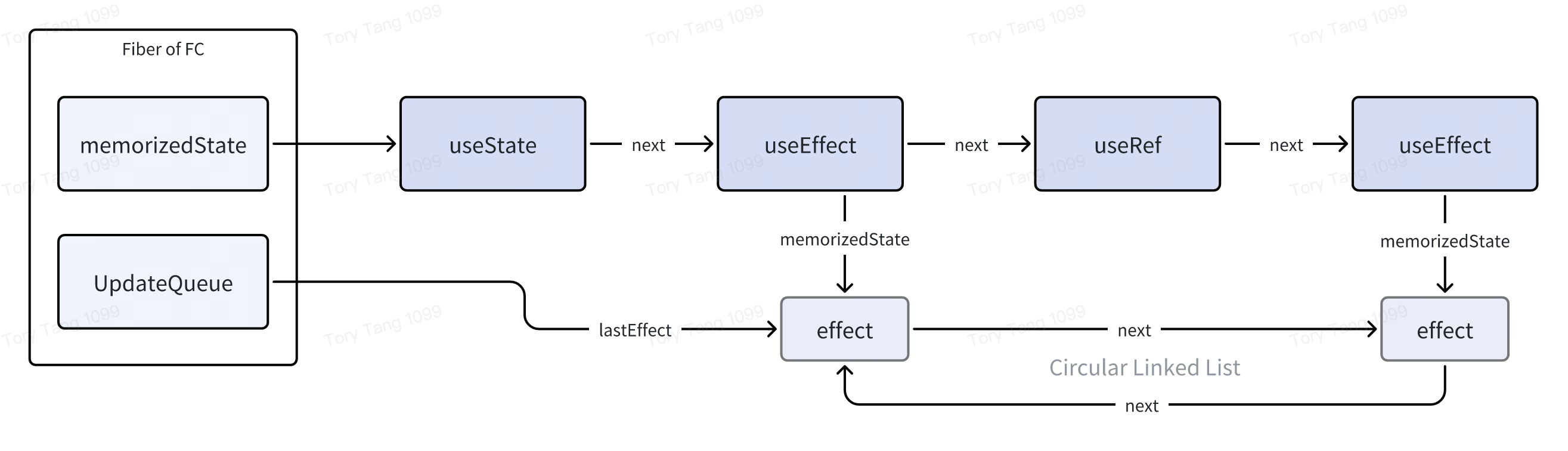 Data Structure of useEffect