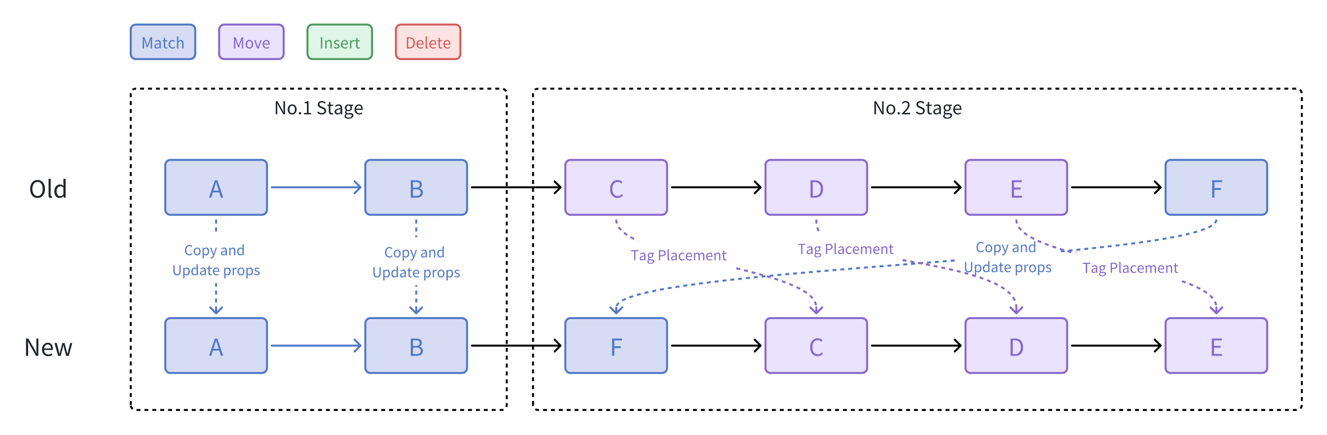 fallback of the React diff algorithm