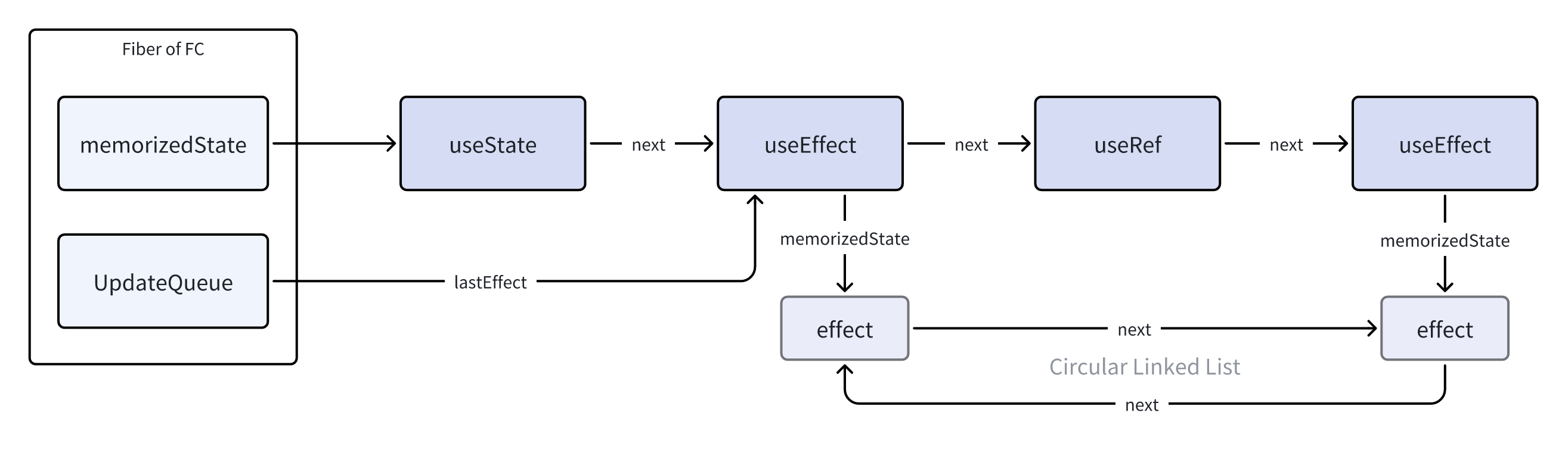 Data Structure of useEffect