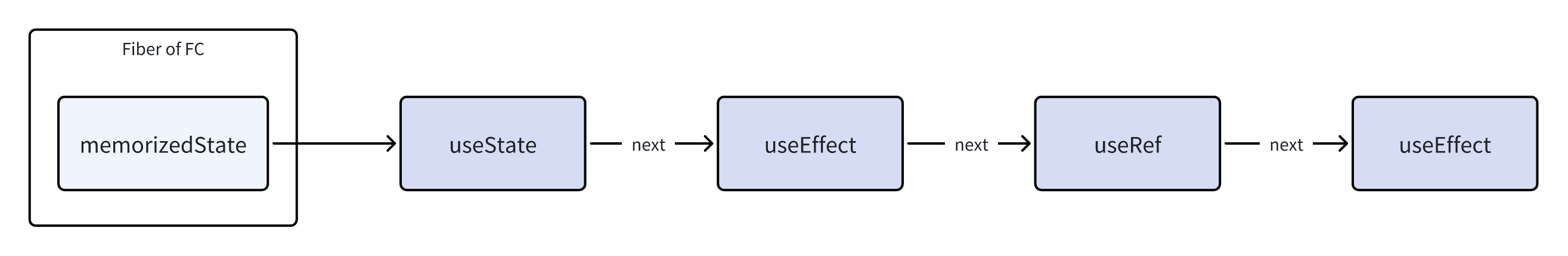 Linked List Structure of Hooks