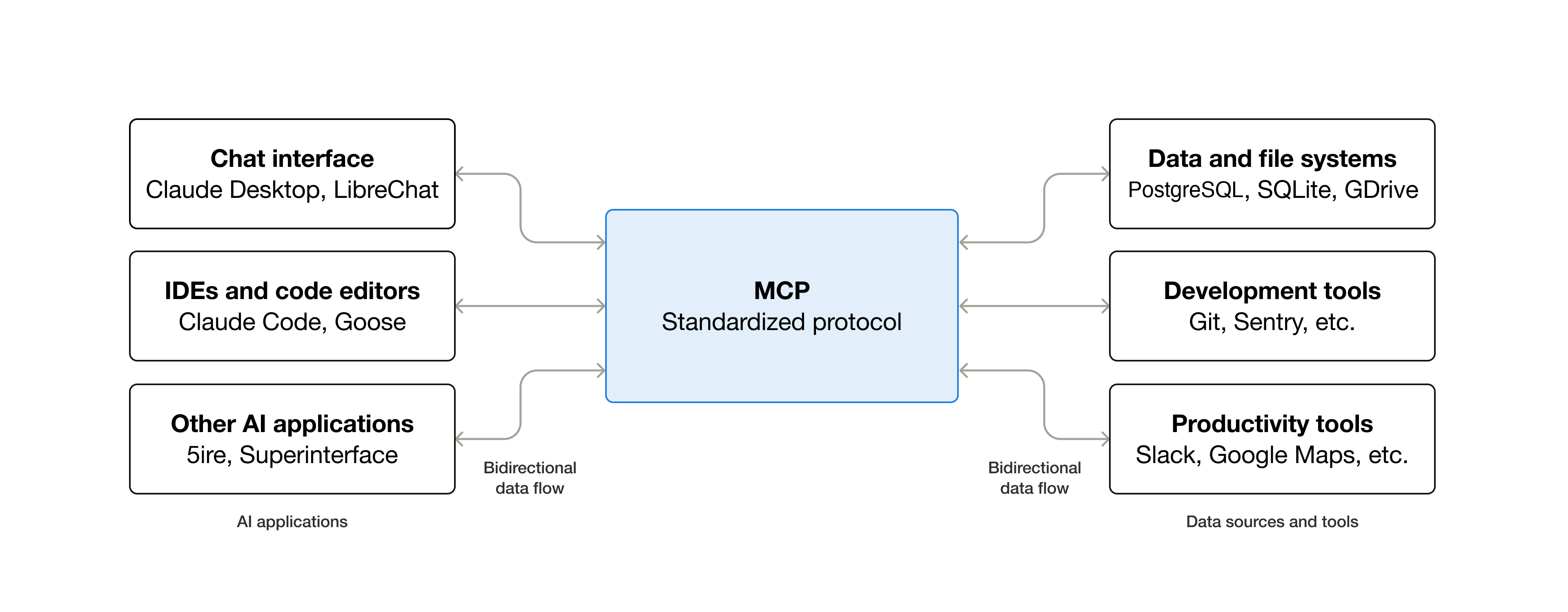 MCP como protocolo estándar: a la izquierda aplicaciones de IA, a la derecha datos y herramientas, con flujo bidireccional
