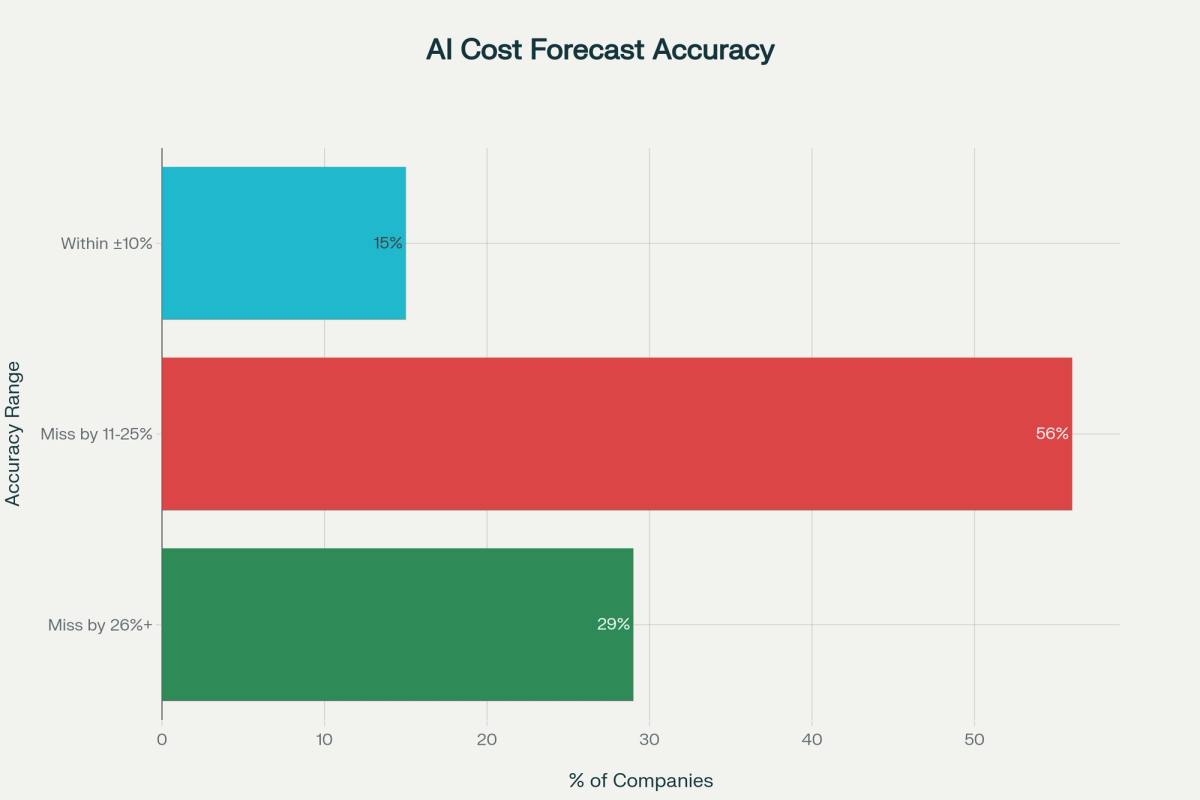 Horizontal bar chart showing AI cost forecasting accuracy among companies. Only 15% of companies forecast AI costs within plus or minus 10% accuracy. The majority, 56%, miss forecasts by 11-25%, while 29% miss by 26% or more, illustrating widespread challenges in predicting AI infrastructure expenses.