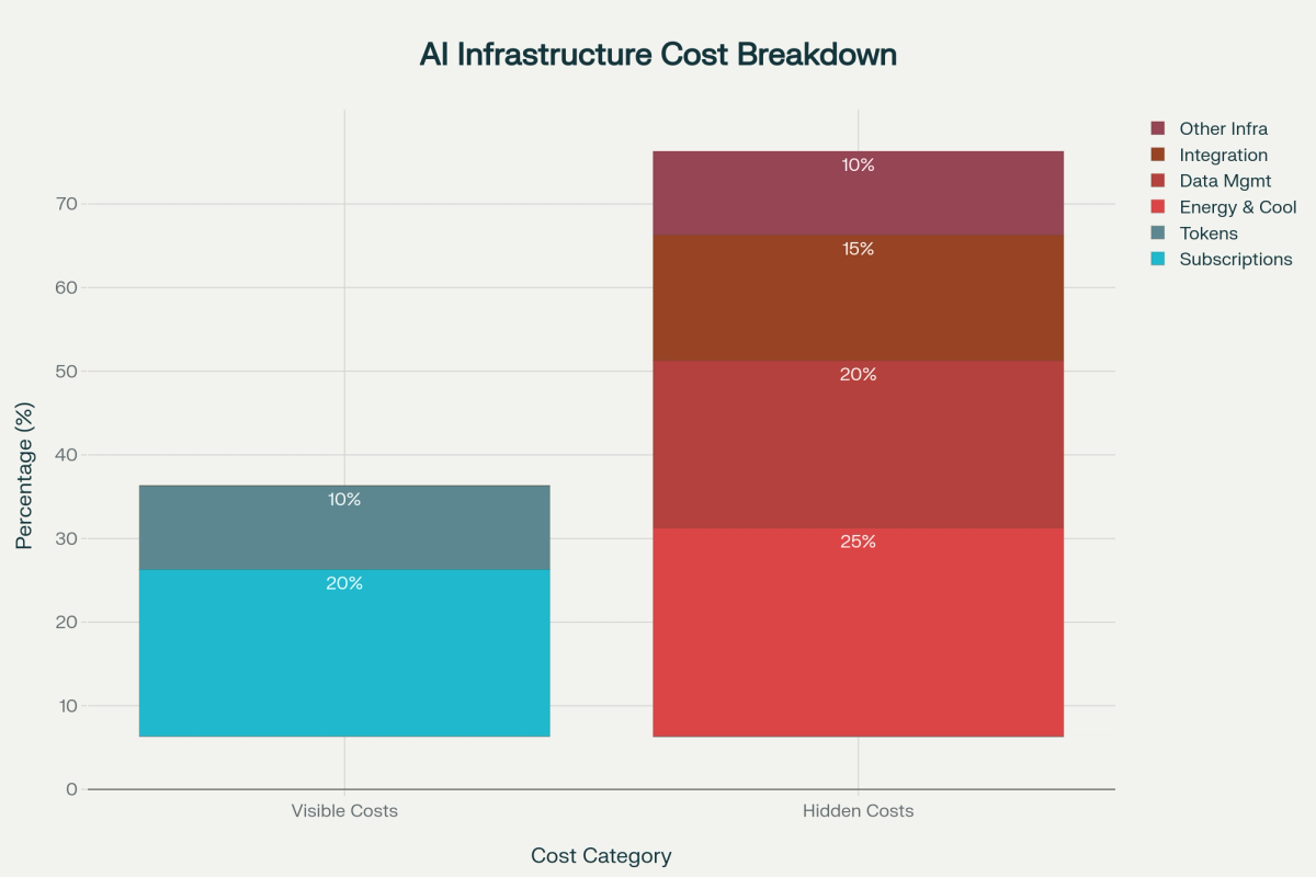 Stacked bar chart showing AI infrastructure cost breakdown. Visible costs make up 30% of total expenses, consisting of 20% subscriptions and 10% tokens. Hidden costs comprise 70% of total expenses, including 25% energy and cooling, 20% data management, 15% integration costs, and 10% other infrastructure expenses.