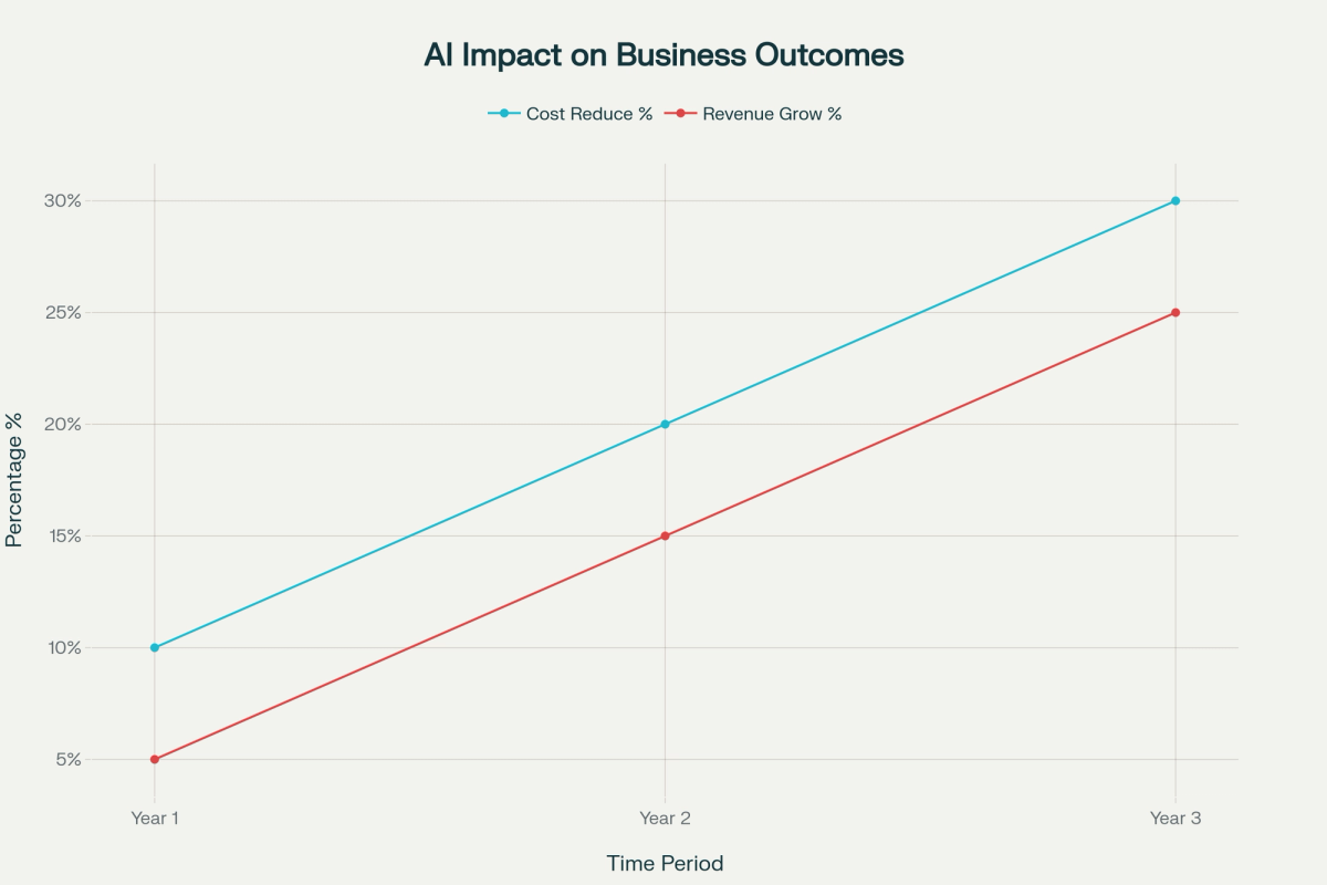 Line chart with two trend lines showing AI's business impact over three years. Cost reduction potential grows from 10% in year one to 30% by year three. Revenue growth opportunity increases from 5% in year one to 25% by year three, demonstrating AI's compounding financial benefits for organizations that implement strategic infrastructure planning.