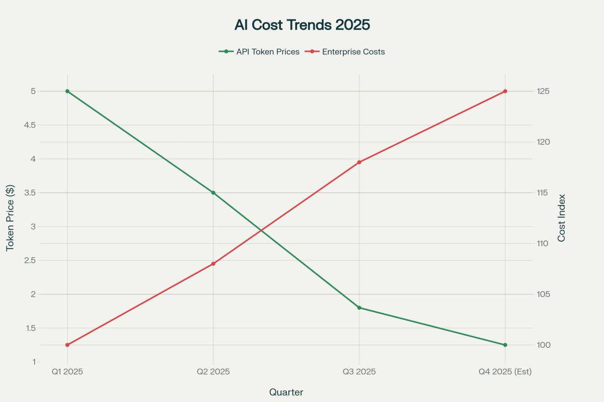 Dual-axis chart showing AI pricing trends in 2025: OpenAI API token costs decreased 75% from $5.00 to $1.25 per million tokens while enterprise AI service costs increased 25% from Q1 to Q4 2025