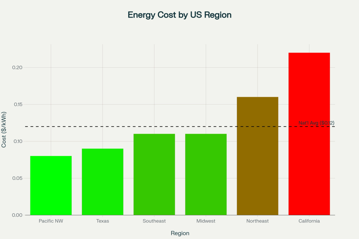 Bar chart displaying electricity costs per kilowatt-hour across US regions for AI data centers. Pacific Northwest shows lowest cost at $0.08/kWh, followed by Texas at $0.09/kWh, Southeast and Midwest both at $0.11/kWh, Northeast at $0.16/kWh, and California highest at $0.22/kWh. Chart demonstrates potential cost savings of up to 175% between lowest and highest cost regions.