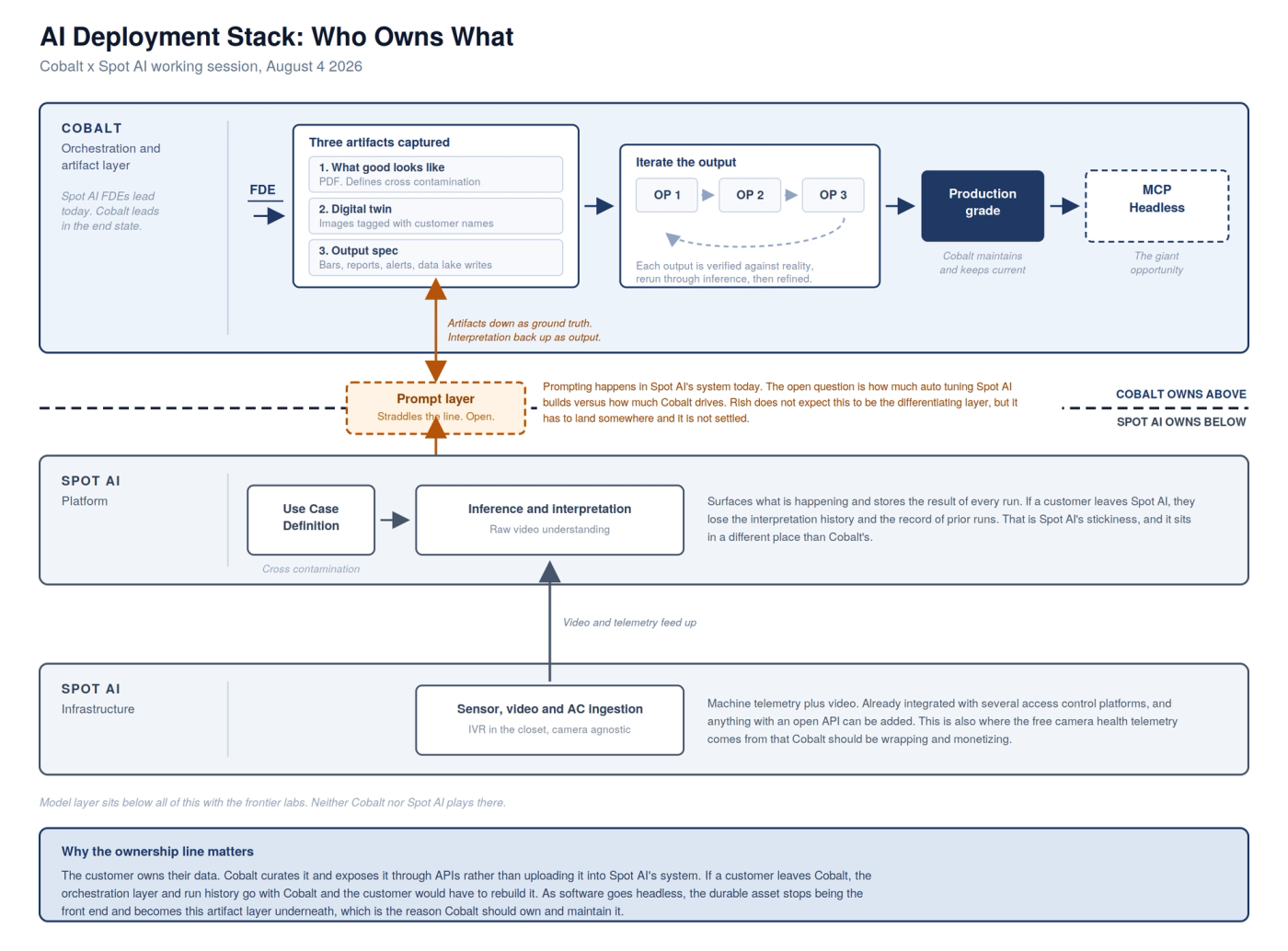 AI deployment stack: who owns what