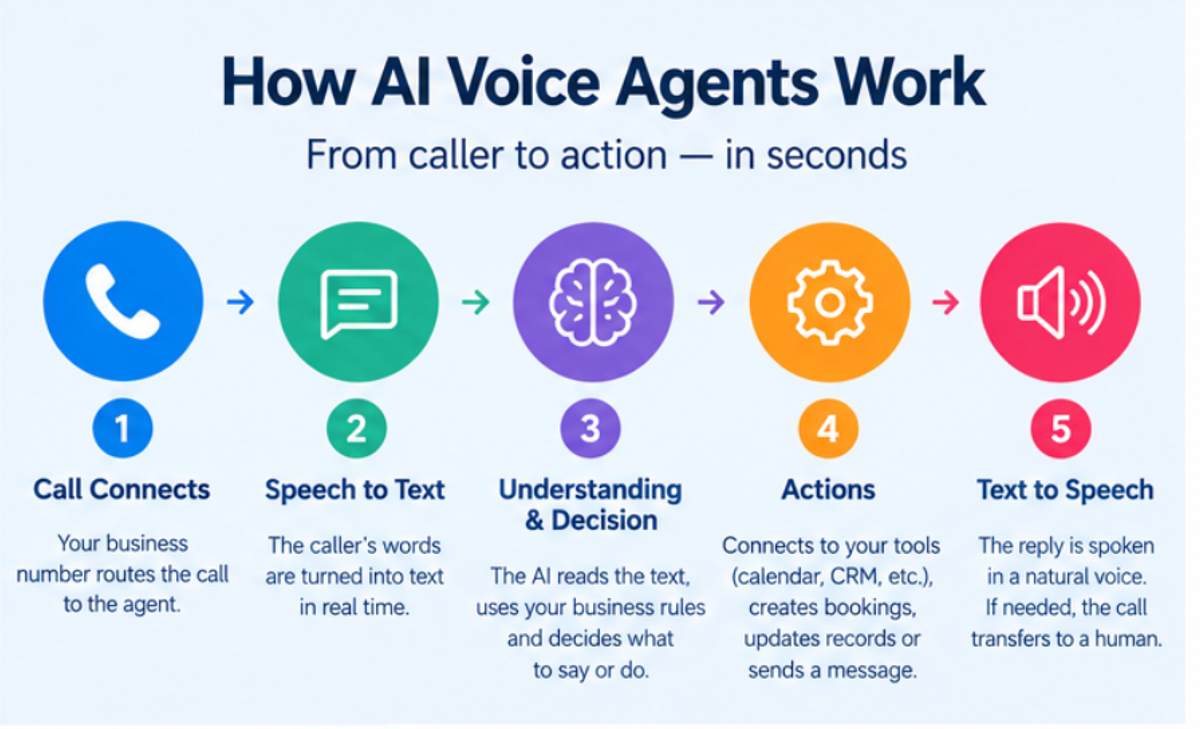 A five-step infographic explaining how AI voice agents work, from call connection and speech-to-text conversion to AI understanding, automated actions, and natural text-to-speech responses.