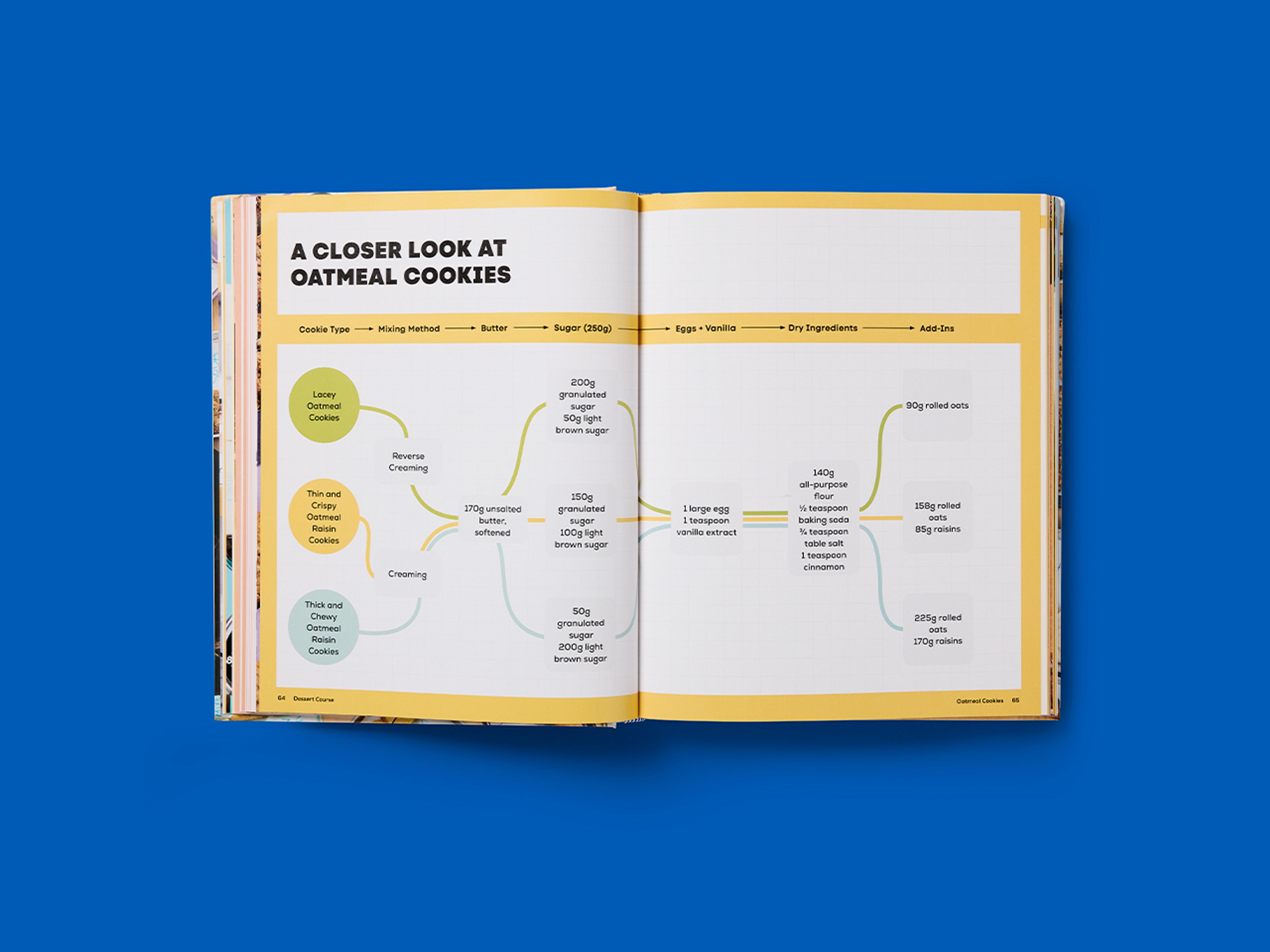 Open cookbook spreads from Dessert Course, featuring baking recipes alongside diagrams and flowcharts explaining techniques.