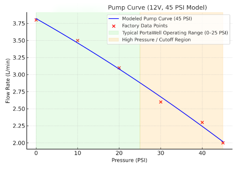 PortaWell Pump Curve