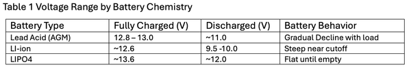 Table 1 Voltage Range by Battery Chemistry