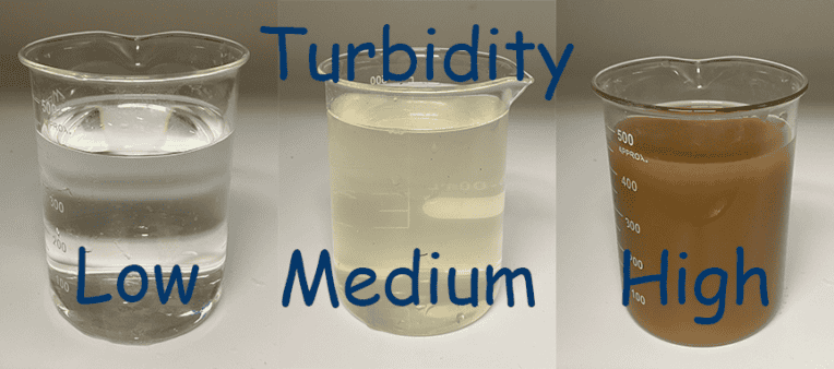 Picture of three beakers each with low, medium, and high levels of turbidity