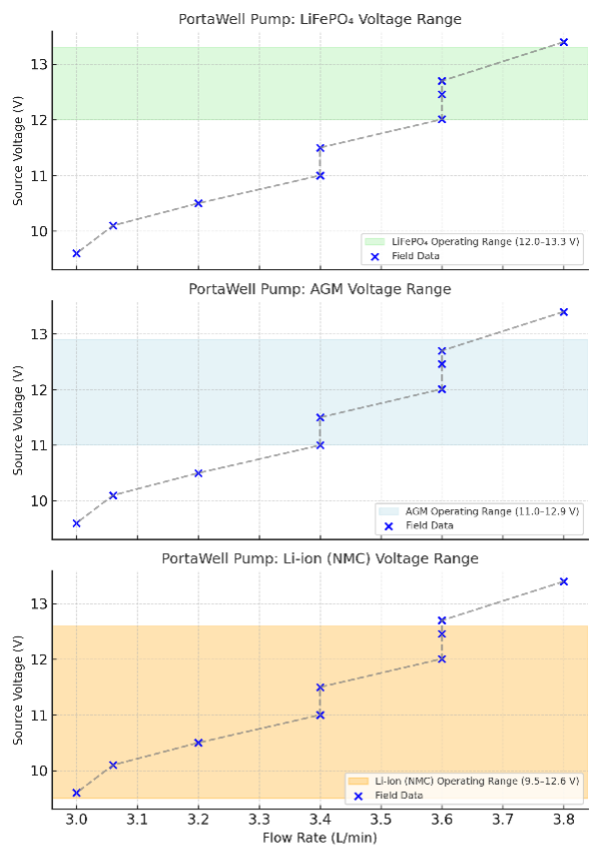 Figure 3 Flow vs Voltage Composite